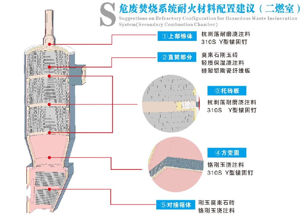 铬刚玉浇注料(用于危废焚烧窑对接箱体)